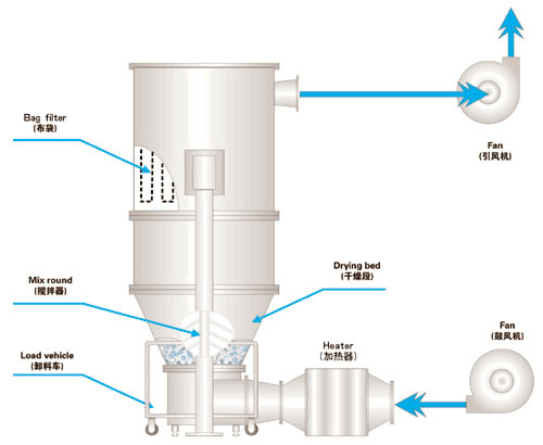 供应高效沸腾干燥机