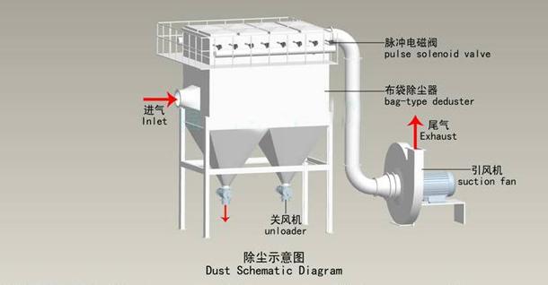 首页 产品供应 机械设备 环保设备 > 布袋除尘器原理:麦迪环保解答