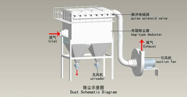 布袋除尘器原理:麦迪环保解答