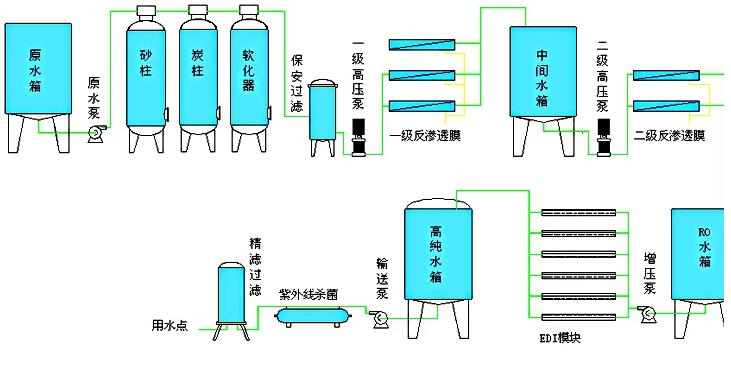 5ppm  1.0ppm 0.15 ～0.5mpa 典型超纯水工艺流程图