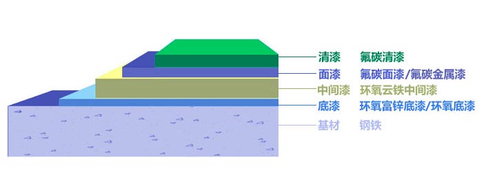 耐腐蚀氟碳金属漆 金属氟碳漆价格