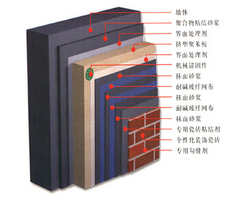 外墙外保温系统 以经表面处理的挤塑聚苯板(xps)为保温层材料