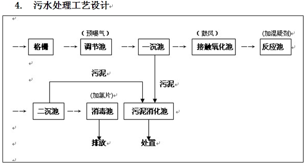 一,概述 生活污水主要来自厨房用水,生活用水两大类,主要超标物有化学需氧量,生化需氧量,氨氮,细菌总数,大肠菌群,悬浮物。 二,水质和处理要求 1,处理前水质情况 根据一般的生活污水水质情况,并根据我公司以往的工程经验,污水主要参数如下表(除PH值外,单位为mg/L): 污染物 PH CODcr BOD5 SS NH3-N 浓度 6~8 250~500 130~250 100~150 30~50 2,污水处理后水质情况 根据环保部门的要求及相关环保法规,污水处理后达到GB89781996《污水综合排放标
