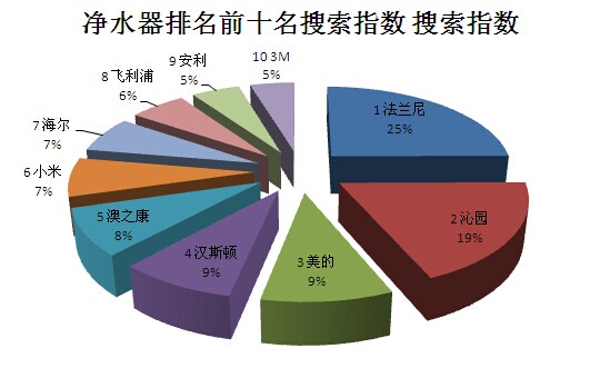 家用净水器十大排名 净水器知名品牌有哪些