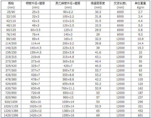 5寸城镇地埋聚氨酯供热保温管价格   总之,高温预制直埋保温管不仅