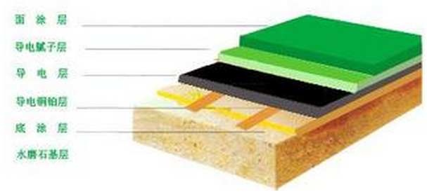防静电地板漆施工剖面图