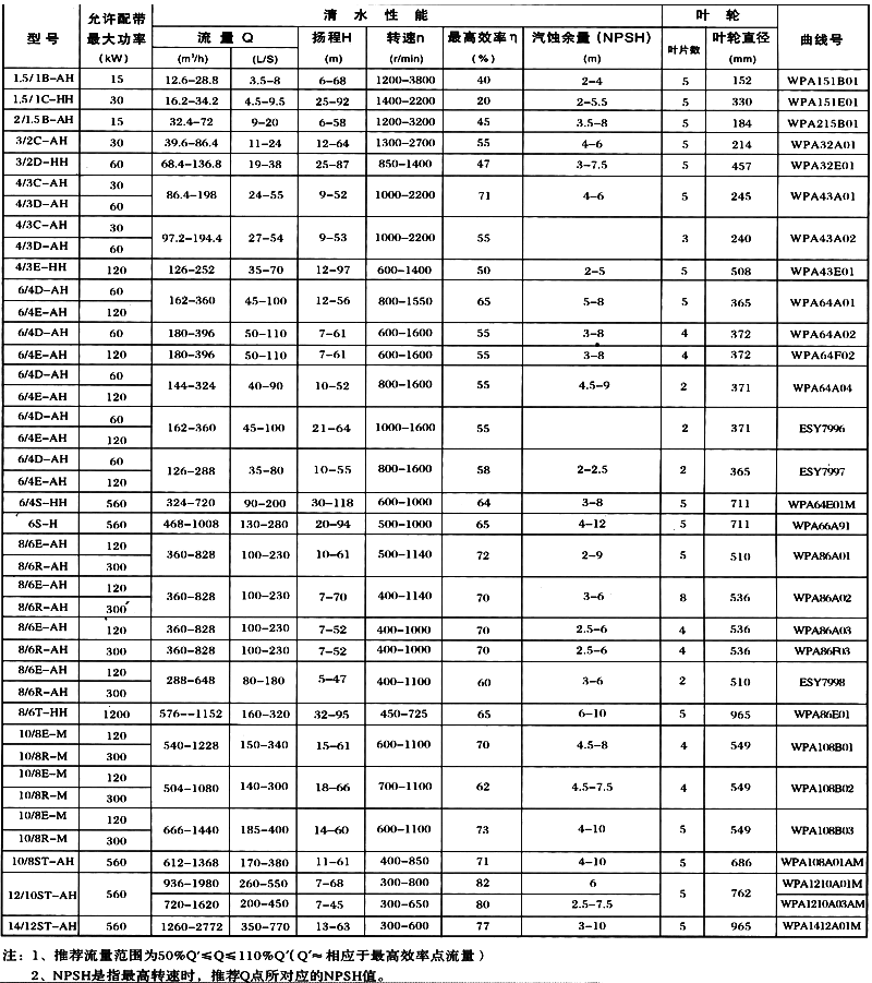 5b-ah渣浆泵|ah系列卧式渣浆泵   三,型号意义: 如:10/8st-ah(或m,hh)