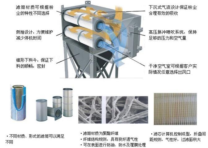 旋风滤筒式除尘器设备