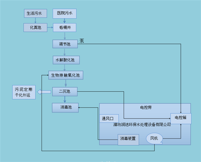 潍坊恒新商贸小型医院污水处理设备更多案例