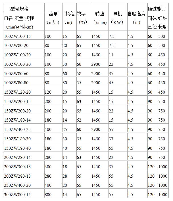 部分自吸泵型号参数: 50zw18-22型无堵塞自吸排污泵参数:流量18m3/h