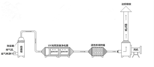 【广东电泳涂装喷漆印刷废气处理uv光解光氧化等离子一体机】品牌