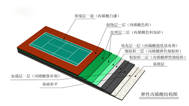 企业新闻 丙烯酸篮球场与硅pu篮球场的区别 之处 2 硅pu球场质料