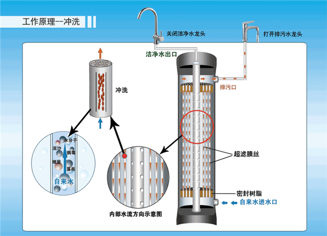 品牌法兰尼净水器核心技术原理超滤膜技术